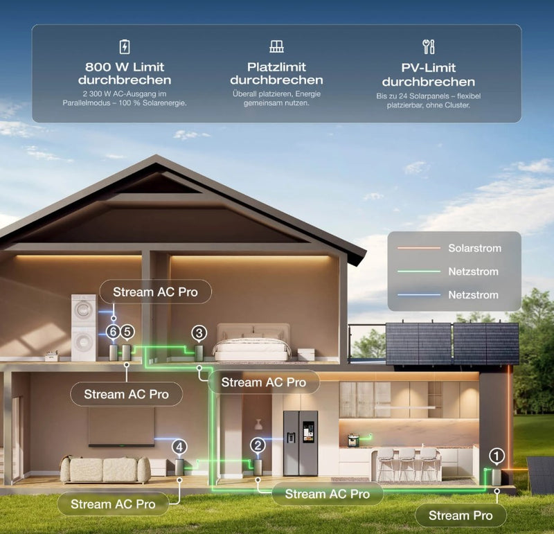 EcoFlow STREAM Ultra